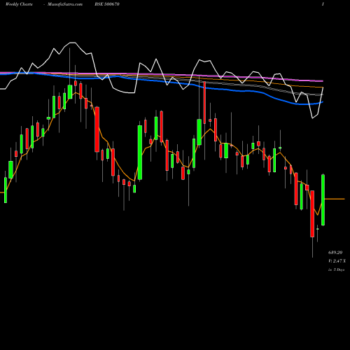 Weekly charts share 500670 GUJ.NARMADA BSE Stock exchange 