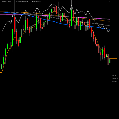 Weekly charts share 500672 NOVARTIS BSE Stock exchange 