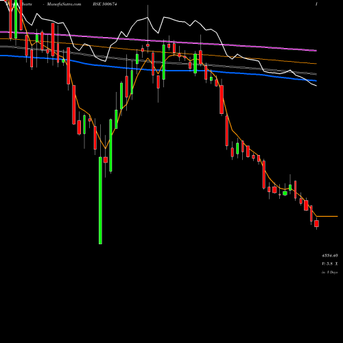 Weekly charts share 500674 SANOFI BSE Stock exchange 