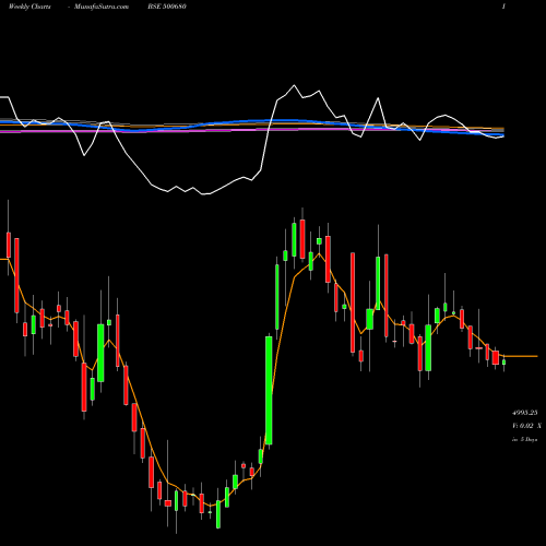 Weekly charts share 500680 PFIZER LTD. BSE Stock exchange 