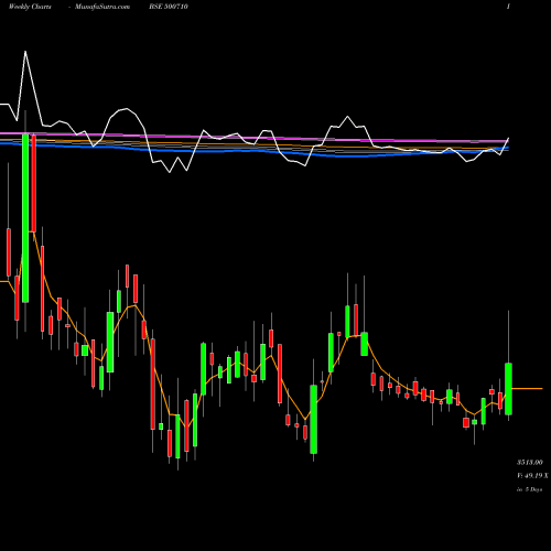 Weekly charts share 500710 AKZOINDIA BSE Stock exchange 