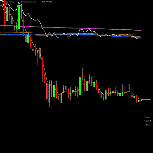 Weekly charts share 500730 NOCIL LTD BSE Stock exchange 