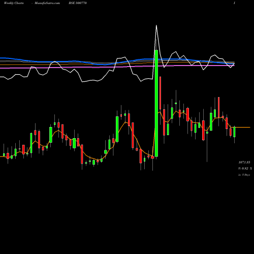 Weekly charts share 500770 TATA CHEM. BSE Stock exchange 