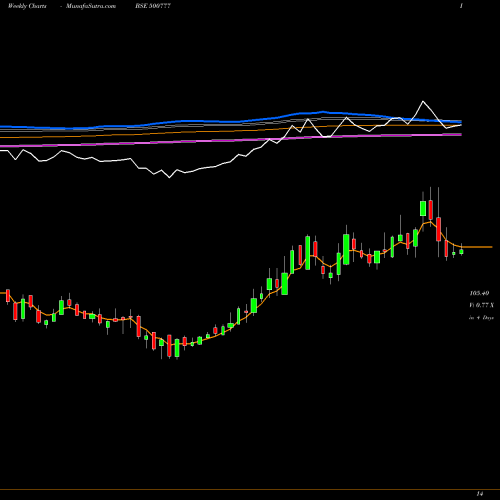 Weekly charts share 500777 T.P.L. BSE Stock exchange 