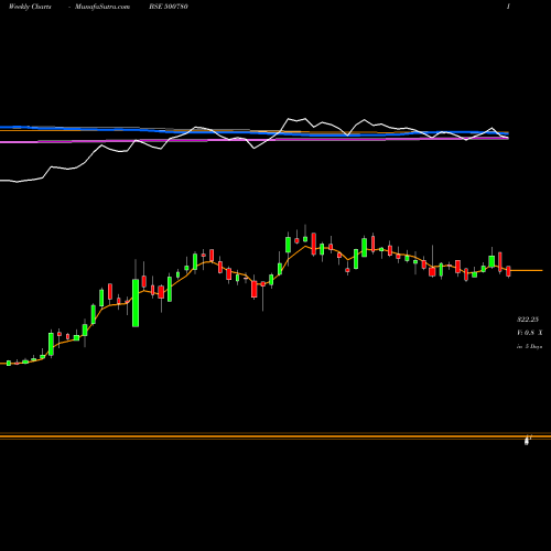 Weekly charts share 500780 ZUARIGLOB BSE Stock exchange 