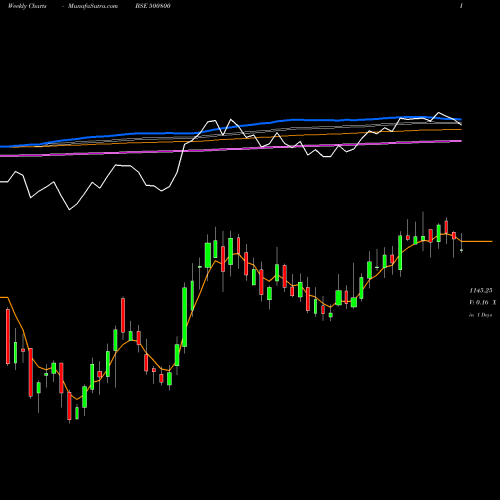 Weekly charts share 500800 TATACONSUM BSE Stock exchange 