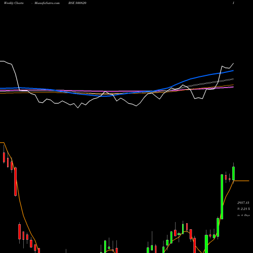 Weekly charts share 500820 ASIAN PAINTS BSE Stock exchange 