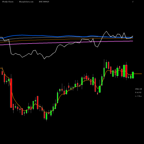 Weekly charts share 500825 BRITANIA IND BSE Stock exchange 