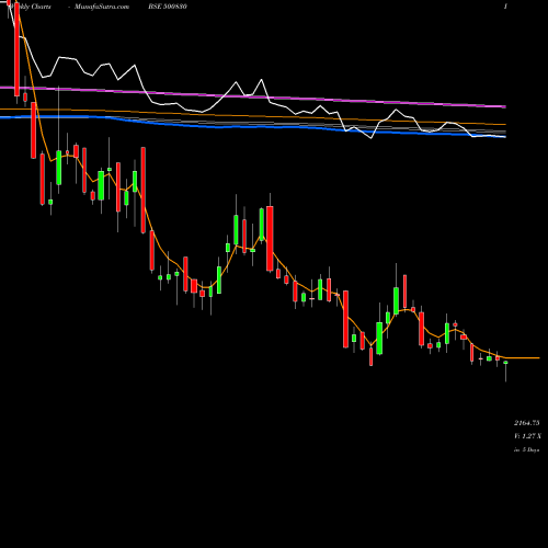 Weekly charts share 500830 COLGATE PALM BSE Stock exchange 