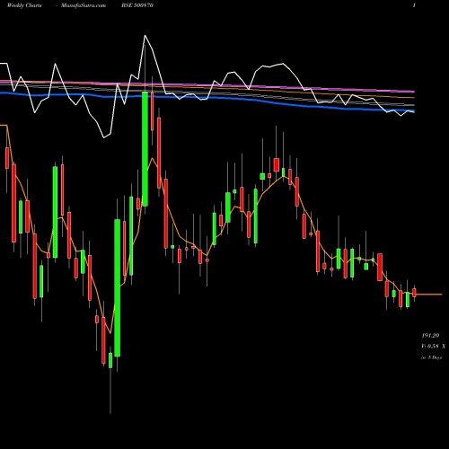 Weekly charts share 500870 CASTROL BSE Stock exchange 