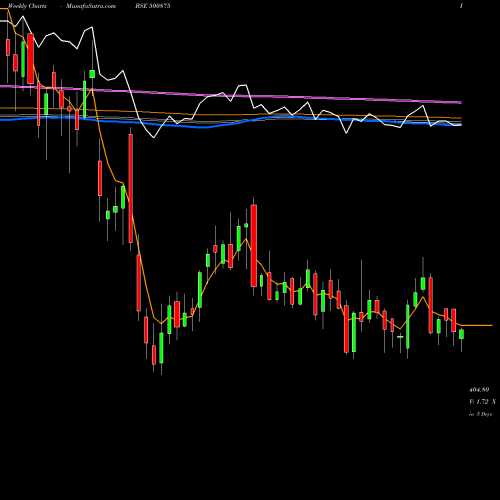 Weekly charts share 500875 ITC LTD. BSE Stock exchange 