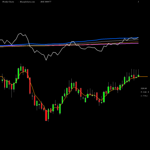 Weekly charts share 500877 APOLLO TYRES BSE Stock exchange 