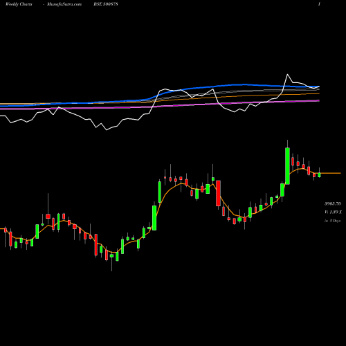 Weekly charts share 500878 CEAT LIMITED BSE Stock exchange 
