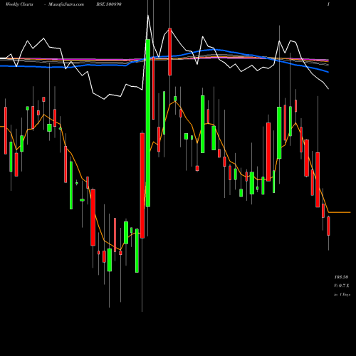 Weekly charts share 500890 MODI RUBBER BSE Stock exchange 