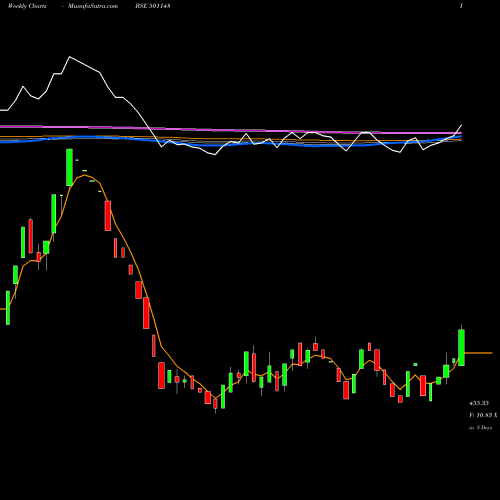 Weekly charts share 501148 DALAL ST INV BSE Stock exchange 