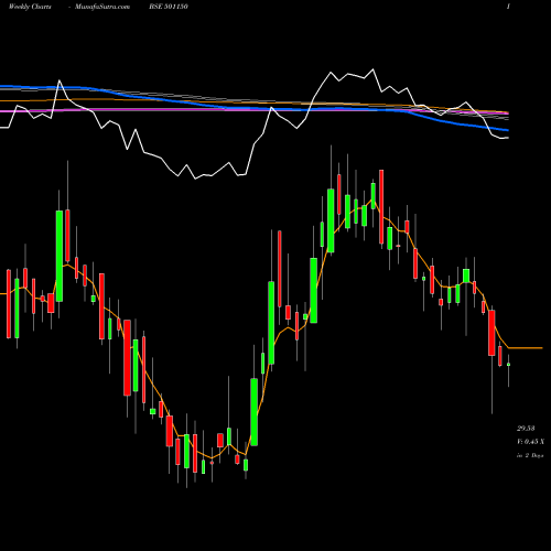 Weekly charts share 501150 CENTRUM CAP BSE Stock exchange 