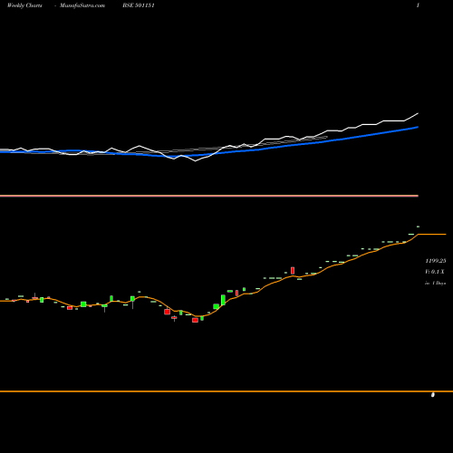 Weekly charts share 501151 KARTIK INV BSE Stock exchange 