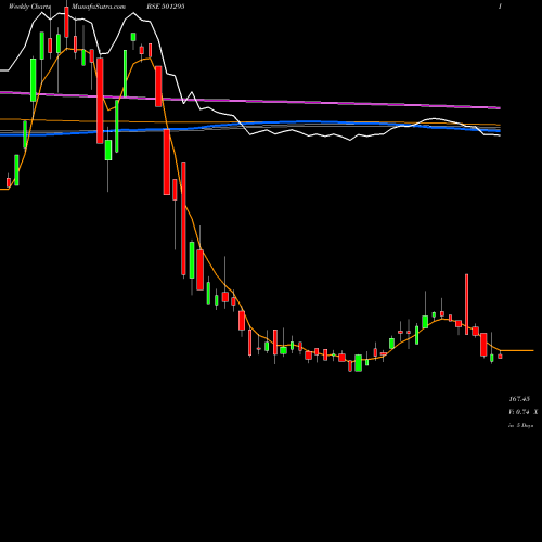 Weekly charts share 501295 INDUS.INV.TR BSE Stock exchange 