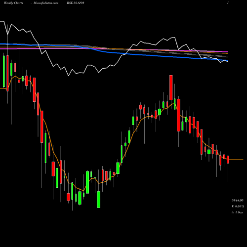 Weekly charts share 501298 INDUS.&PRUD. BSE Stock exchange 