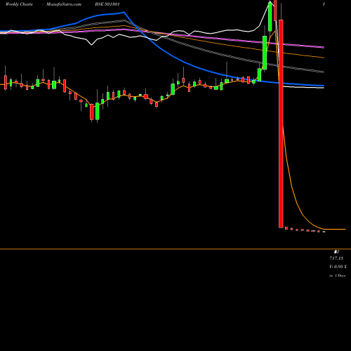 Weekly charts share 501301 TATA INVEST. BSE Stock exchange 