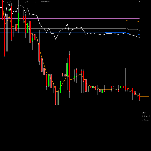 Weekly charts share 501314 PRISMX BSE Stock exchange 