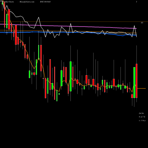 Weekly charts share 501343 MOTOR&GEN.FI BSE Stock exchange 