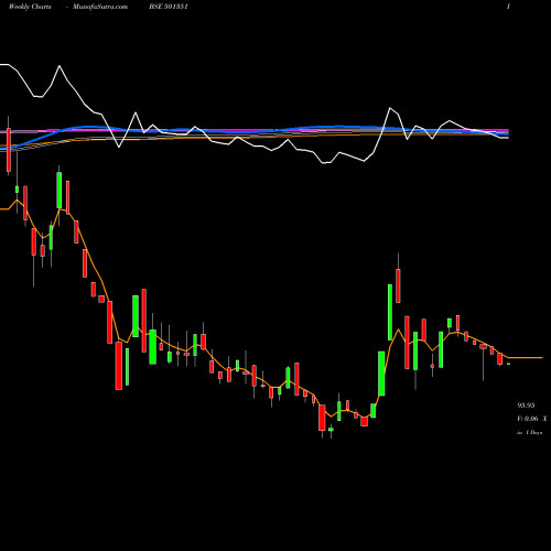 Weekly charts share 501351 RAPID INVES. BSE Stock exchange 