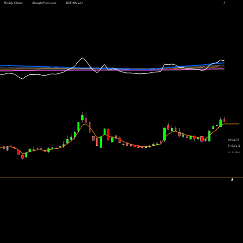 Weekly charts share 501421 TECHNVISN BSE Stock exchange 