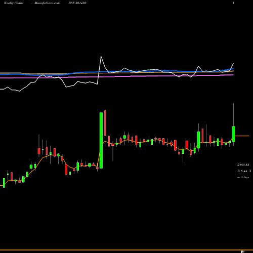 Weekly charts share 501430 BOM.CYCLE BSE Stock exchange 