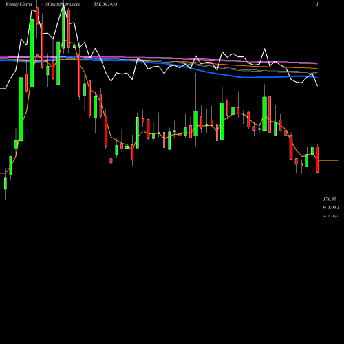 Weekly charts share 501455 GREAVES COTT BSE Stock exchange 