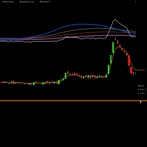 Weekly charts share 501477 MULLER & PHI BSE Stock exchange 