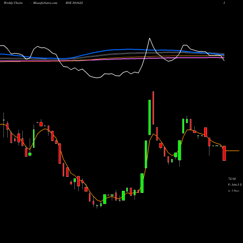 Weekly charts share 501622 AMALGAMATED BSE Stock exchange 