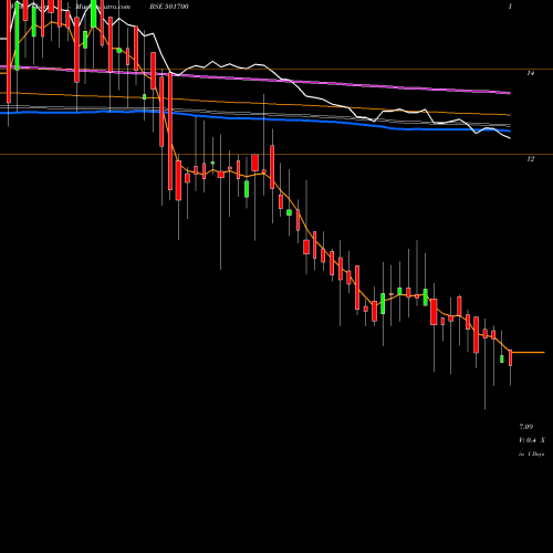 Weekly charts share 501700 INDIA NIVEH BSE Stock exchange 