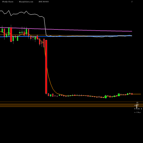 Weekly charts share 501831 COAST CORP BSE Stock exchange 