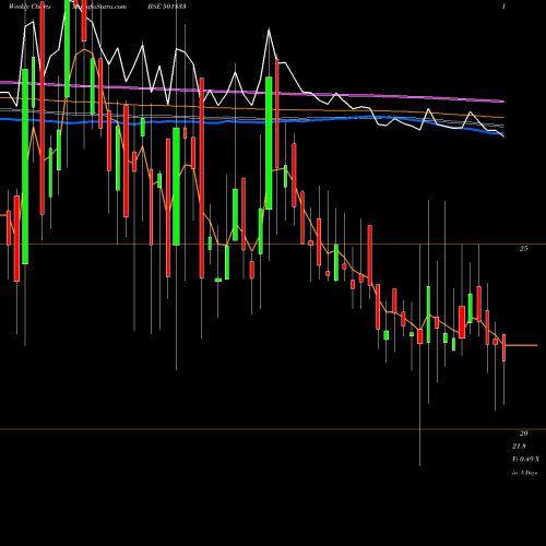 Weekly charts share 501833 CHOWGULE ST BSE Stock exchange 