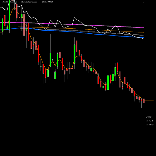 Weekly charts share 501848 GLOBAL OFFS BSE Stock exchange 