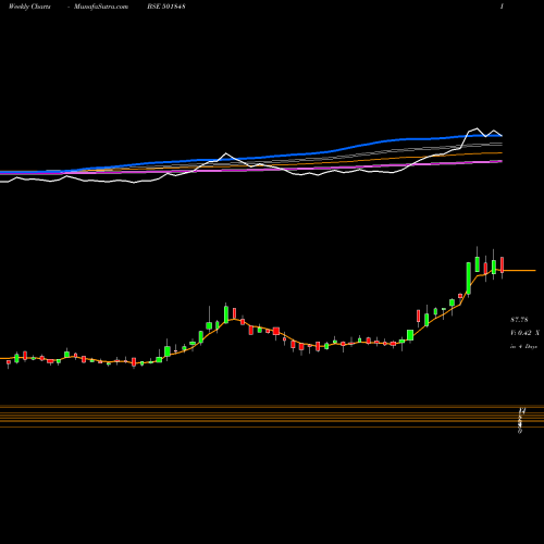 Weekly charts share 501848 GLOBAL OFFS BSE Stock exchange 