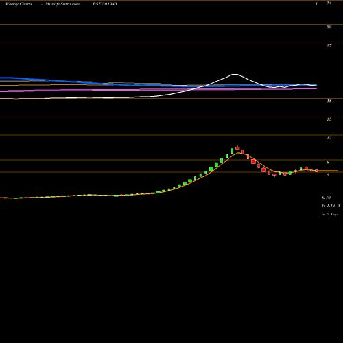 Weekly charts share 501945 DHENUBUILD BSE Stock exchange 