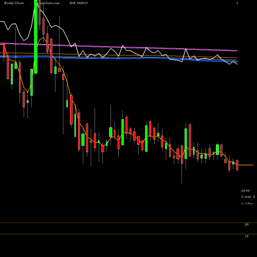 Weekly charts share 502015 ASIIL BSE Stock exchange 