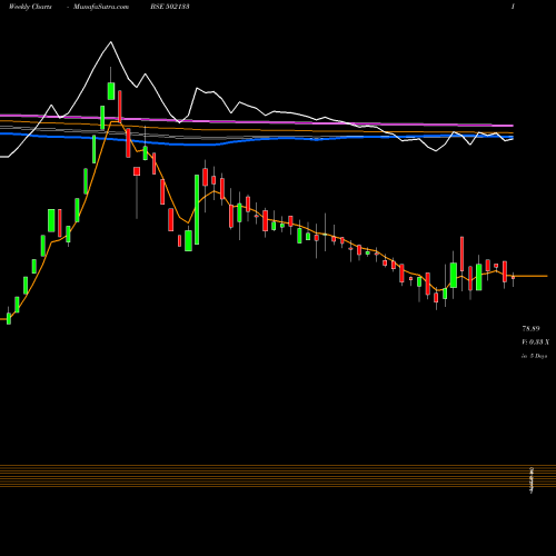 Weekly charts share 502133 HEMADRI CEM BSE Stock exchange 