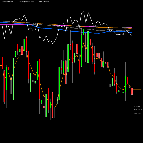 Weekly charts share 502168 N C L IND. BSE Stock exchange 