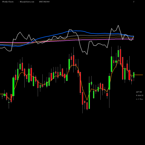 Weekly charts share 502168 N C L IND. BSE Stock exchange 