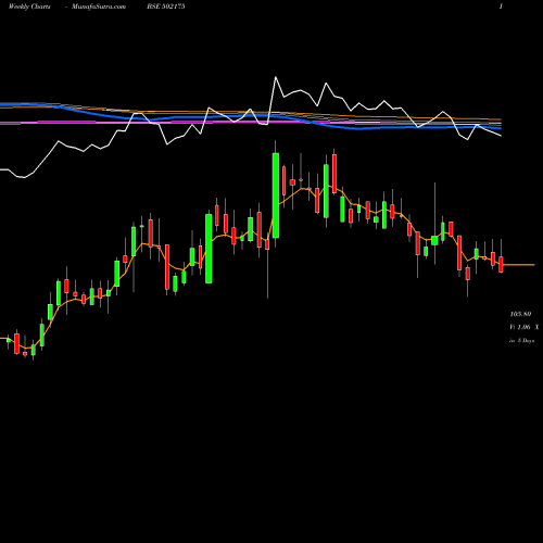 Weekly charts share 502175 SAURAS.CEM. BSE Stock exchange 