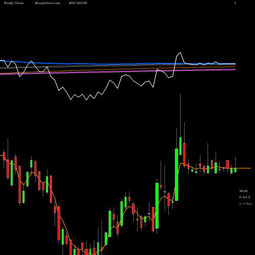Weekly charts share 502180 SRI DIGV CEM BSE Stock exchange 