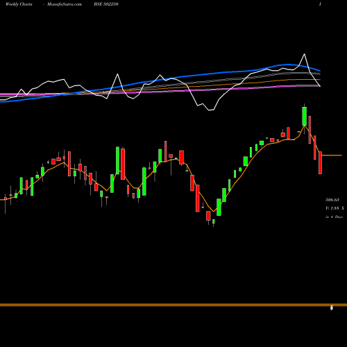 Weekly charts share 502250 LERTHAI BSE Stock exchange 