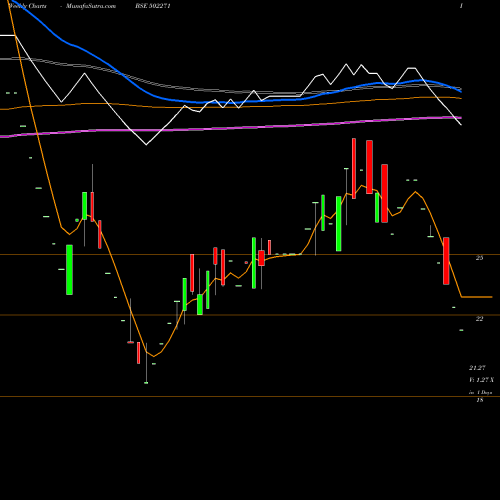 Weekly charts share 502271 RAASI REFRAC BSE Stock exchange 