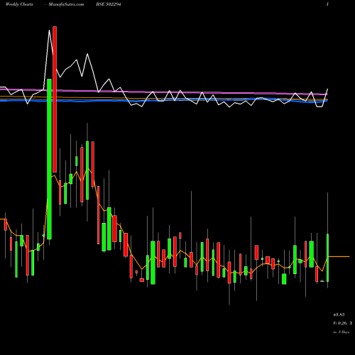 Weekly charts share 502294 NILACHAL REF BSE Stock exchange 