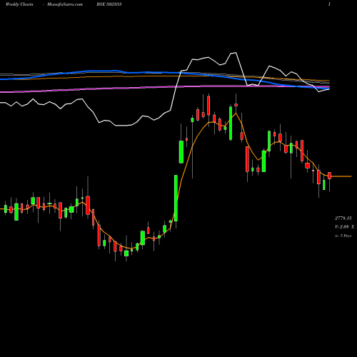 Weekly charts share 502355 BALKRISH IND BSE Stock exchange 