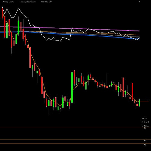 Weekly charts share 502420 ORIENT PAPER BSE Stock exchange 