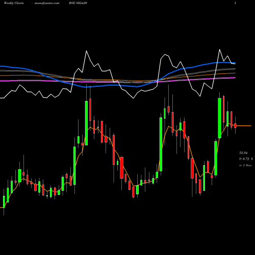 Weekly charts share 502420 ORIENT PAPER BSE Stock exchange 
